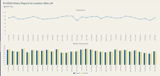 Web Site Pump Run Time Graph